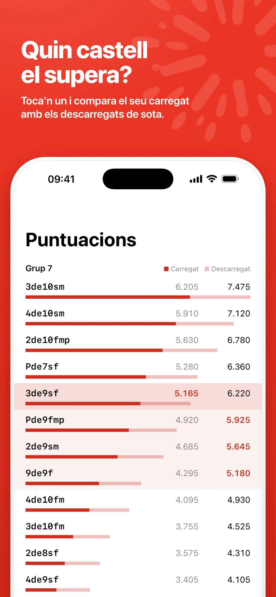 Pestanya Puntuacions amb el 3de9sf seleccionat i destacats els castells de sota que, descarregats, superen els seus punts de carregat