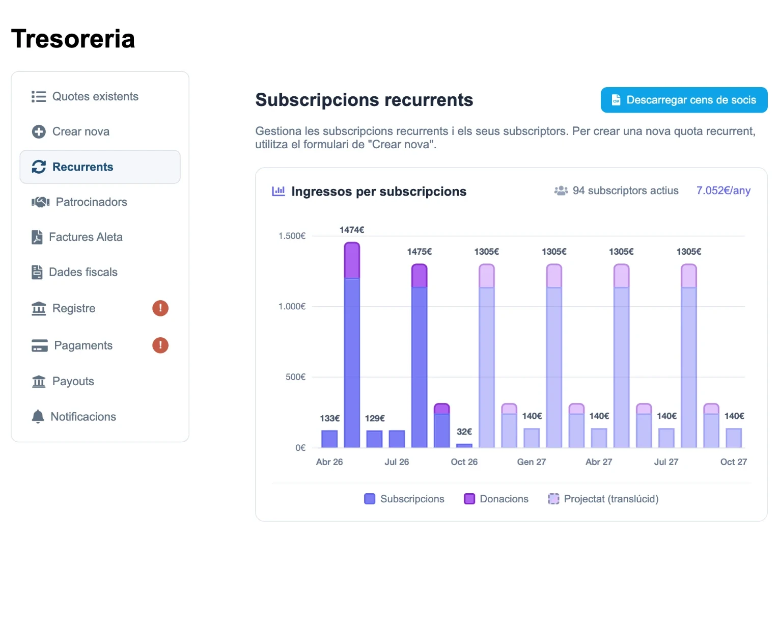 Tresoreria d'una colla amb el menú de quotes, patrocinadors i pagaments, i els ingressos de cada mes per subscripcions recurrents i donacions, amb la previsió dels mesos següents.